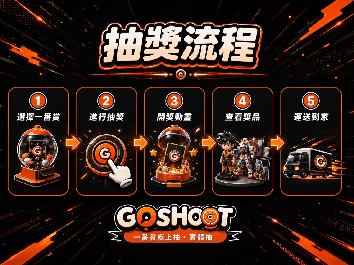 Go Shoot 線上一番賞抽獎流程五步驟圖解：選擇一番賞、進行抽獎、開獎動畫、查看獎品、運送到家